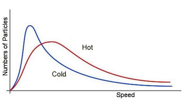 Fig. 3 graph hot cold -correct